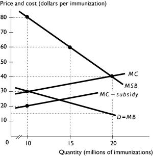   -The figure above shows the market for annual influenza immunizations the United States.If the government intervenes in the market and provides a $10 subsidy to providers of immunizations,the number of people immunized is ________. A)  20 million per year. B)  exactly 10 million per year. C)  between 15 and 20 million per year. D)  less than 10 million per year. E)  more than 10 million and less than 15 million. 