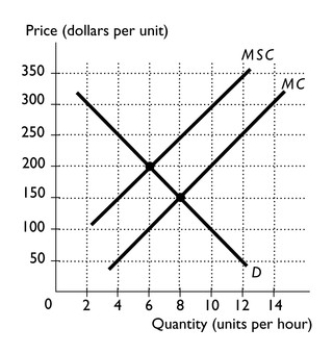   -Use the figure above to answer this question.Explain what the marginal social cost curve and the marginal external cost mean.In the figure,if the market is competitive and unregulated,what is the equilibrium price and quantity? What is the efficient amount of output? Illustrate the deadweight loss.