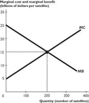    The figure above shows the marginal benefit curve (MB)  and marginal cost curve (MC)  of surveillance satellites that provide national defense services. -In the figure above,the efficient quantity of satellites to produce is A)  200, because this is where marginal benefit equals marginal cost. B)  200, because this is where the market is in equilibrium. C)  anywhere below 200, i.e. where marginal benefit exceeds marginal cost. D)  anywhere above 200, i.e. where marginal benefit is below marginal cost. E)  zero, because no one is willing to pay for satellites. 