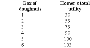   -The above table shows Homer's total utility from boxes of doughnuts.As Homer's consumption of doughnuts increases, A)  both his total utility and his marginal utility increase. B)  his total utility increases, but his marginal utility decreases. C)  his total utility decreases, but his marginal utility increases. D)  both his total utility and his marginal utility decrease. E)  None of the above answers are correct. 