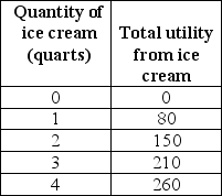   -Give the data in the above table,what is the marginal utility of the third quart of ice cream? A)  80 B)  70 C)  60 D)  230 E)  210 