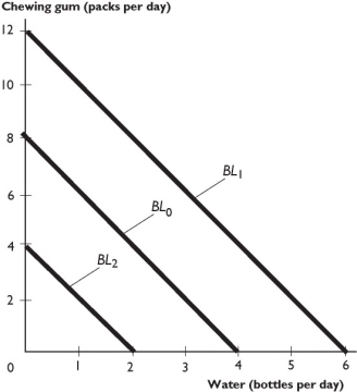    The figure above shows three budget lines. -Based on the figure above,which of the following would lead the consumer's budget line to shift from BL₀ to BL₁? A)  A rise in the price of water. B)  A fall in the price of water. C)  A rise in the price of water and the price of gum. D)  A decrease in the consumer's budget. E)  An increase in the consumer's budget. 