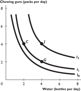 13.6 Appendix Figures     The figure above shows three of a consumer's indifference curves. -Which point is most preferred? A)  Point C only. B)  Point J only. C)  Point G only. D)  Point C and G are tied for the most preferred. E)  More information is needed to determine which point is most preferred. 