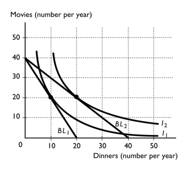   -George has a $600 annual entertainment budget that he uses to buy trips to the movies and dinners at local restaurants.The figure above shows indifference curves and budget lines for these two goods.The price of a movie is $15. a.Along budget line BL₁,what is the price of a dinner? b.What combination of dinners and movies will George select along budget line BL₁? c.Budget line BL₂ represents a change in the price of dinners from that along BL₁.What is the new price of dinners along this budget line? d.What combination of dinners and movies will George select along budget line BL₂? e.Use the information in this problem to give two points on George's demand curve for dinners.