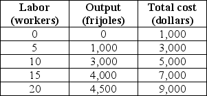   -The above table gives some production and cost information for Flaming Fernando's,a restaurant that sells Fiery Frijoles.Between what two levels of output does the marginal cost of producing Fiery Frijoles first begin to rise? A)  0 and 1000 B)  1000 and 3000 C)  3000 and 4000 D)  4000 and 4500 E)  None of the above answers are correct. 