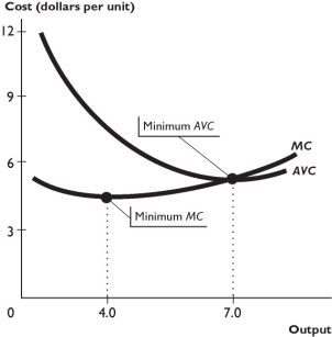    The figure above shows a firm's average total cost and marginal cost curves. -Based on the figure above,the firm's marginal product curve slopes upward at levels of output between ________ and the firm's average product curve slopes upward at levels of output between ________. A)  4.0 and 7.0; 4.0 and 7.0 B)  0 and 7.0; 4.0 and 7.0 C)  4.0 and 7.0; 0 and 4.0 D)  0 and 4.0; 0 and 7.0 E)  More information is needed to answer the question. 