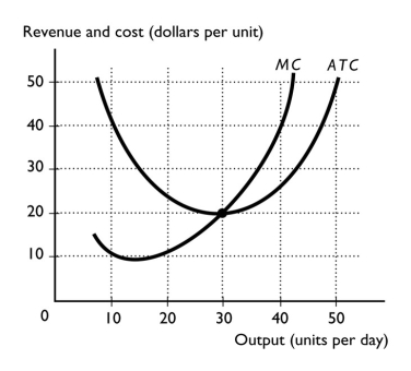   -The figure above shows a perfectly competitive firm.If the market price is $20 per unit,then the firm produces ________ units and makes an economic profit that is ________. A)  more than 30; more than $100 B)  30; more than $100 C)  20; less than $400 D)  0; zero E)  30; zero 