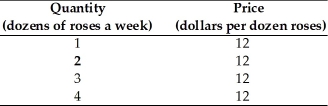  -Pete is a perfectly competitive rose grower.The above table gives quantities and the price for which Pete can sell his roses. a.What is Pete's total revenue if he sells 1 dozen roses? 2 dozen roses? 3 dozen roses? 4 dozen roses? b.What is the marginal revenue of the 2nd dozen roses sold? Of the 3rd dozen? Of the 4th dozen?