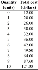   -Acme is a perfectly competitive firm.It has the total cost schedule given in the above table.Acme's product sells for $8.00 per unit.What amount of output is the most profitable and what is Acme's economic profit or economic loss?