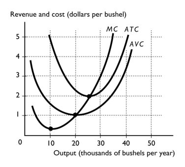   -The above diagram shows the cost curves for a perfectly competitive wheat farmer.At what price(s)does the wheat farmer earn an economic profit? Earn a normal profit? Incur an economic loss? How many bushels of wheat does the farmer produce if the price is $3 per bushel? If the price is $0.50 per bushel?