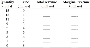 The table below gives a monopoly's demand schedule.Complete the table by calculating the total revenue and the marginal revenue.   