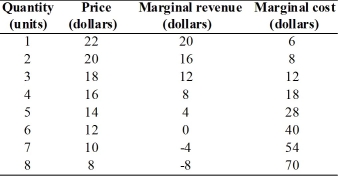   -A single-price monopoly has the demand and marginal cost schedules given in the above table.What is the profit-maximizing level of output and price?
