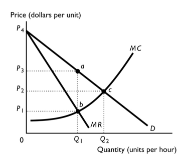   -The above figure represents a perfectly competitive industry that is taken over by a single firm and operated as a monopoly. a.What was the competitive price and quantity? b.What is the monopoly price and quantity? c.What area represents consumer surplus under perfect competition? d.What area represents consumer surplus under monopoly? e.What area represents the deadweight loss of monopoly?