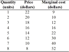   -A monopolist has the market demand and marginal cost schedules given in the above table.If the monopoly can perfectly price discriminate,what is the profit-maximizing level of output and price?