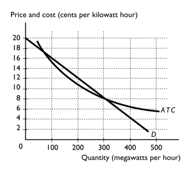   -In the figure above,complete the graph of the electric utility company by adding the marginal revenue and marginal cost curves.Assume the marginal cost is constant at 4¢ per kilowatt-hour.Now discuss the marginal cost pricing rule and the average cost pricing rule regulators might use to regulate the firm.Be sure to state the price and quantity that are selected for each option.Also,what price and quantity does the firm select if it is not regulated?