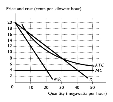   -The above figure illustrates the market for electric power that is served by the one utility in Alberta,Canada. a.If the government did not regulate this utility,what would be the price of a kilowatt hour in this region and how much power would be generated? b.If the government regulates the utility and chooses an average cost pricing rule,what would be the price of a kilowatt hour and how much power would be generated? c.If the government regulates the utility and chooses a marginal cost pricing rule,what would be the price of a kilowatt hour and how much power would be generated?