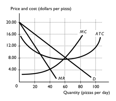   -The above figure represents Tony's Pizza Parlor,a firm in monopolistic competition. a.What quantity will be produced? b.What price will be charged? c.What is Tony's total cost? d.What is Tony's total revenue? e.What is Tony's economic profit or loss? f. Is this a long-run equilibrium? Why or why not?