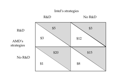   -Intel and AMD are a duopoly that produce CPU chips.Intel and AMD can conduct R&D or they can not conduct R&D.The table above shows the payoff matrix for the two firms.The numbers are millions of dollars of profit.The Nash equilibrium is for Intel to ________ and for AMD to ________ . A)  conduct R&D; conduct R&D B)  conduct R&D; not conduct R&D C)  not conduct R&D; conduct R&D D)  not conduct R&D; not conduct R&D E)  conduct R&D; either conduct R&D or not conduct R&D, the equilibrium could be either choice for AMD 