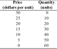   -The table above has the market demand schedule in an industry that has two firms in it.The marginal cost of this product is zero because these two firms have exclusive ownership of the resource and it does not cost any additional amount to produce additional units. a.If the firms cooperate with each other so that they operate as a monopoly,what price will they charge and what (total)output will they produce? b.If the firms cannot cooperate but instead behave as perfect competitors,what will be the price and the (total)output they produce?