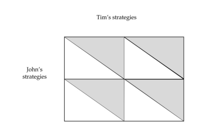 Sally's Mom is pretty sure her twins,Tim and John,together cut the hair off Sally's Barbie doll.She talks to them separately and gives them the following options.If they both confess they will have to pay Sally $10 each.If Tim confesses and John does not confess,Tim pays $15 and John pays $8.If Tim does not confess and John confesses,Tim has to pay $8 and John $15.If both do not confess,they both pay her $14.Sally's Mom has them in separate rooms and they cannot talk to each other. a.Complete the payoff matrix below.     b.If they reach the Nash equilibrium,what will Tim and John do?