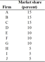   -A market has ten firms,whose market shares are given in the table above. a.If firms I and J wanted to merge,according to the Department of Justice guidelines,would the Federal Trade Commission challenge the merger? b.If firms A and B wanted to merge,according to the Federal Trade Commission guidelines,would the Federal Trade Commission challenge the merger?