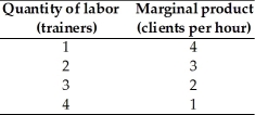   -Kevin owns a personal training gym in Laredo,Texas.He charges $41 per session.The above table shows the marginal product of trainers in Kevin's gym.If Kevin hires four trainers,the value of marginal product of the fourth trainer equals A)  10 clients. B)  $410. C)  $41. D)  1 client. E)  $10.25. 
