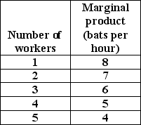    The table has the marginal products for workers at Bart's Bats, a baseball bat factory. -Using the above table,suppose the price of a bat is $3.If the wage rate for a worker in a baseball bat manufacturing plant is $18 an hour,then the firm will hire ________ workers; if the wage rate falls to $12 an hour,then the firm will hire ________. A)  1; 2 B)  2; 4 C)  3; 3 D)  5; 4 E)  3; 5 