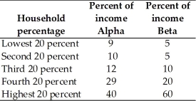 <strong> The above table shows the distribution of income in two countries,Alpha and Beta.Based on these distributions of income,</strong> A) Country Beta has more equal income distribution than does Country Alpha. B) both countries have equal distributions because 100 percent of the incomes are accounted for. C) the Lorenz Curve for country Beta is closer to the line of equality. D) Country Alpha has a more equal distribution of income than does Country Beta. E) It is impossible to answer the question without more information.