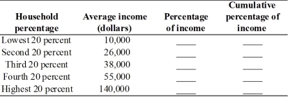   -The table above gives the average income received by each 20 percent group of households.Complete the table by finding the percentage of income earned by each group and the cumulative percentage of income.Label the figure below and then plot the Lorenz curve.   