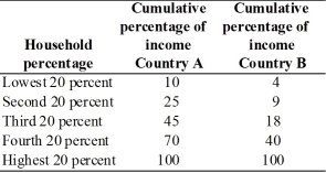   -The table above gives cumulative percent of income received by each 20 percent group of households.Label the figure below and then plot the Lorenz curves.In which nation is income more equally distributed?   