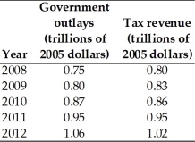   The table above gives a nation's government outlays and tax revenue for 2008 through 2012. -During which years did the country have a budget surplus? A) 2008 and 2009 B) 2012 only C) 2011 only D) 2010 and 2012 E) all except 2011