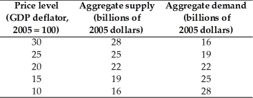   -Using the data in the above table,if potential GDP for this economy is $25 billion,then at the present moment real GDP is A) less than potential GDP. B) equal to potential GDP. C) greater than potential GDP. D) at the full-employment level of output. E) not comparable to potential GDP.