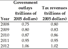   -The above table gives a country's government outlays and tax revenue for 2008 through 2012.During which years did the country have a balanced budget,budget surplus,and budget deficit?