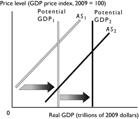   -The change in potential real GDP and aggregate supply shown in the graph above can be a result of A) an increase in the real wage rate. B) an increase in the quantity of capital. C) a decrease in the money wage rate. D) a decrease in the money price of oil. E) a fall in the price level.
