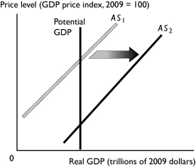   -The change reflected in the above figure might be a result of A) a decrease in the money wage rate. B) a decrease in the real wage rate. C) an increase in the money wage rate. D) an increase in the real wage rate. E) a rise in the price level.