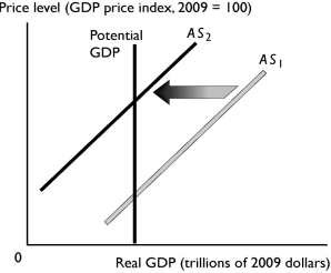   -The change reflected in the above figure might be a result of A) a decrease in the quantity of capital. B) an increase in the quantity of labor. C) a rise in the money wage rate. D) a decrease in the money prices of resources other than labor. E) a fall in the price level.
