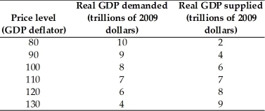   The table gives the aggregate demand and aggregate supply schedules for a nation. -Based on the table above,equilibrium real GDP is A) $10 trillion. B) $9 trillion. C) $8 trillion. D) $7 trillion. E) $6 trillion.