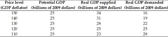   -The table above gives data for the nation of Pearl,a small island in the South Pacific.If aggregate demand increases so that the quantity of real GDP demanded is $6 billion more at each price level,the new equilibrium real GDP is A) $34 billion. B) $31 billion. C) $28 billion. D) $25 billion. E) $23 billion.