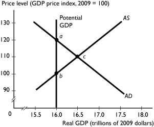   -According to the figure above,which point or points correspond to full employment? A) only point a B) only point b C) only point c D) points a and b E) points a,b,and c