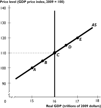   The figure above shows the aggregate supply curve and potential GDP. -Based on the figure above,the aggregate supply curve shifts rightward and the potential GDP line does not change when A) the money wage rate rises. B) the price level rises. C) the money wage rate falls. D) the price level falls. E) both the price level and money wage rate rise by the same proportion.