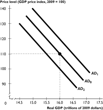  The figure above shows aggregate demand curves. -Based on the figure above,the aggregate demand curve will shift from AD0 to AD2 when A) potential GDP increases. B) the price level falls. C) taxes are lowered. D) government expenditure increases. E) the Federal Reserve raises the interest rate.