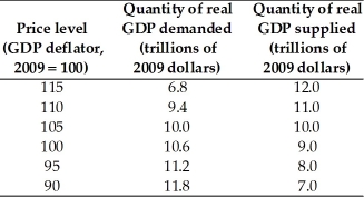   -Based on the table above, a.What is the equilibrium price level and real GDP? b.If potential GDP is $11.0 trillion,what does that imply about the economy's level of employment? c.If potential GDP is $9.0 trillion,what does that imply about the economy's level of employment?
