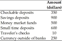   -The above table has information about the hypothetical economy of Robotica.Based on the data,the size of M2 is A) $2,600 billion. B) $2,610 billion. C) $610 billion. D) $600 billion. E) $1,710 billion.