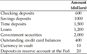   -The above table gives assets and deposits for a (small) bank.The bank's deposits that are part of M2 are equal to A) $600. B) $1600. C) $3,100. D) $30. E) $5,100.