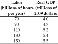   -The table above gives a nation's production function.Which of the following is NOT an attainable combination of real GDP and labor? A) real GDP of $4.0 trillion and labor of 90 billion hours per year B) real GDP of $4.7 trillion and labor of 110 billion hours per year C) real GDP of $4.0 trillion and labor of 70 billion hours per year D) real GDP of $5.2 trillion and labor of 90 billion hours per year E) real GDP of $5.5 trillion and labor of 150 billion hours per year