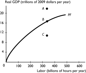   -The above figure shows a nation's production function.Point A is A) attainable if the economy is inefficient. B) unattainable given the state of the economy. C) attainable if the nation uses resources efficiently. D) the maximum amount of real GDP the nation can produce. E) the labor market equilibrium quantity of employment and real GDP.