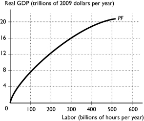  -Based on the production function in the above figure,which of the following is an attainable combination of labor and real GDP? I.300 billion hours of labor and real GDP of $20 trillion Ii.300 billion hours of labor and real GDP of $8 trillion Iii.100 billion hours of labor and real GDP of $12 trillion A) i only B) ii only C) iii only D) ii and iii E) i and ii