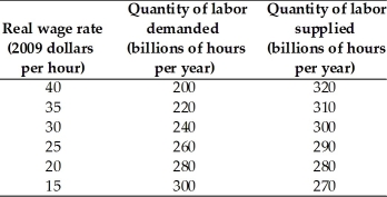   -The table above shows the labor demand and labor supply schedules for a nation.The equilibrium real wage rate is ________ and the equilibrium quantity of labor is ________ billions of hours per year. A) $25;260 B) $20;280 C) $20;260 D) $15;260 E) $40;320