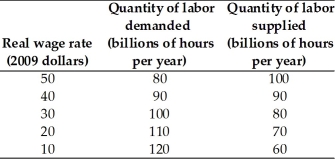     -The tables above show a nation's labor demand and labor supply schedules and its production function.The equilibrium real wage rate is ________ and the equilibrium quantity of labor is ________ billion hours per year. A) $50;100 B) $40;90 C) $30;80 D) $40;80 E) $20;110