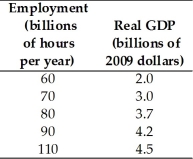     -The tables above show a nation's labor demand and labor supply schedules and its production function.The equilibrium real wage rate is ________ and the equilibrium quantity of labor is ________ billion hours per year. A) $50;100 B) $40;90 C) $30;80 D) $40;80 E) $20;110
